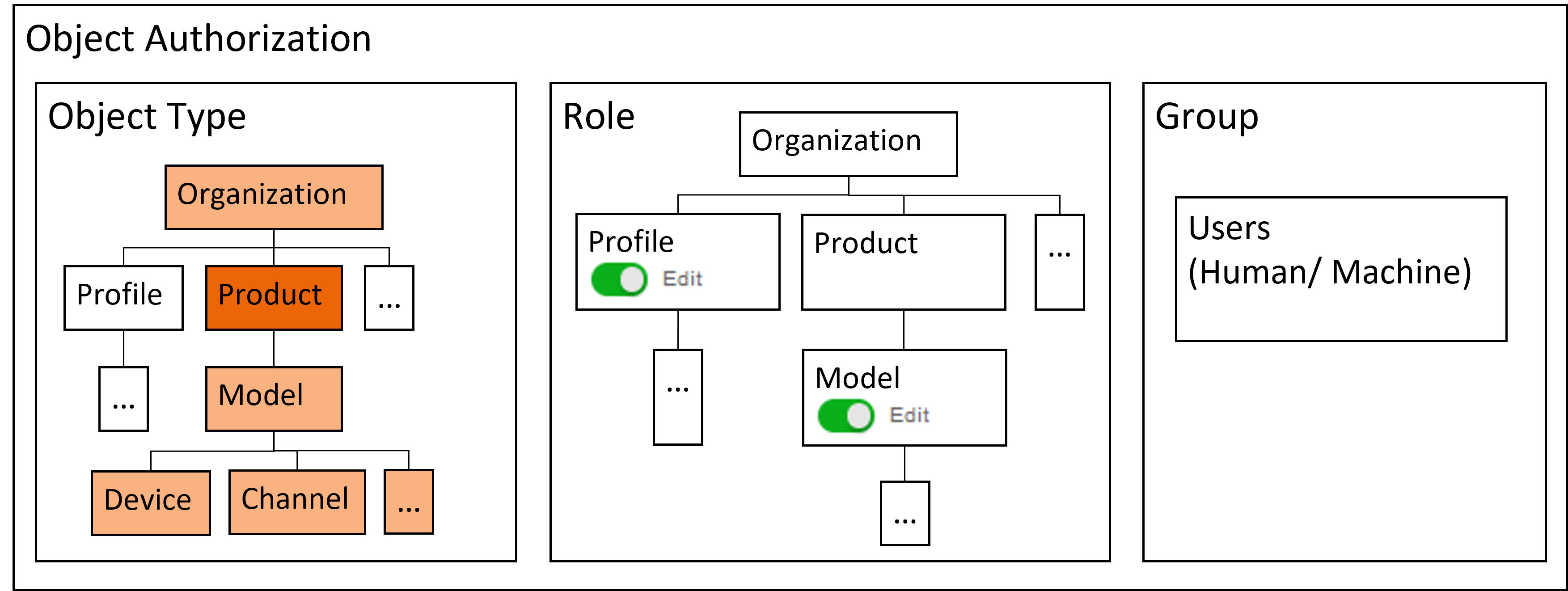 object authorization