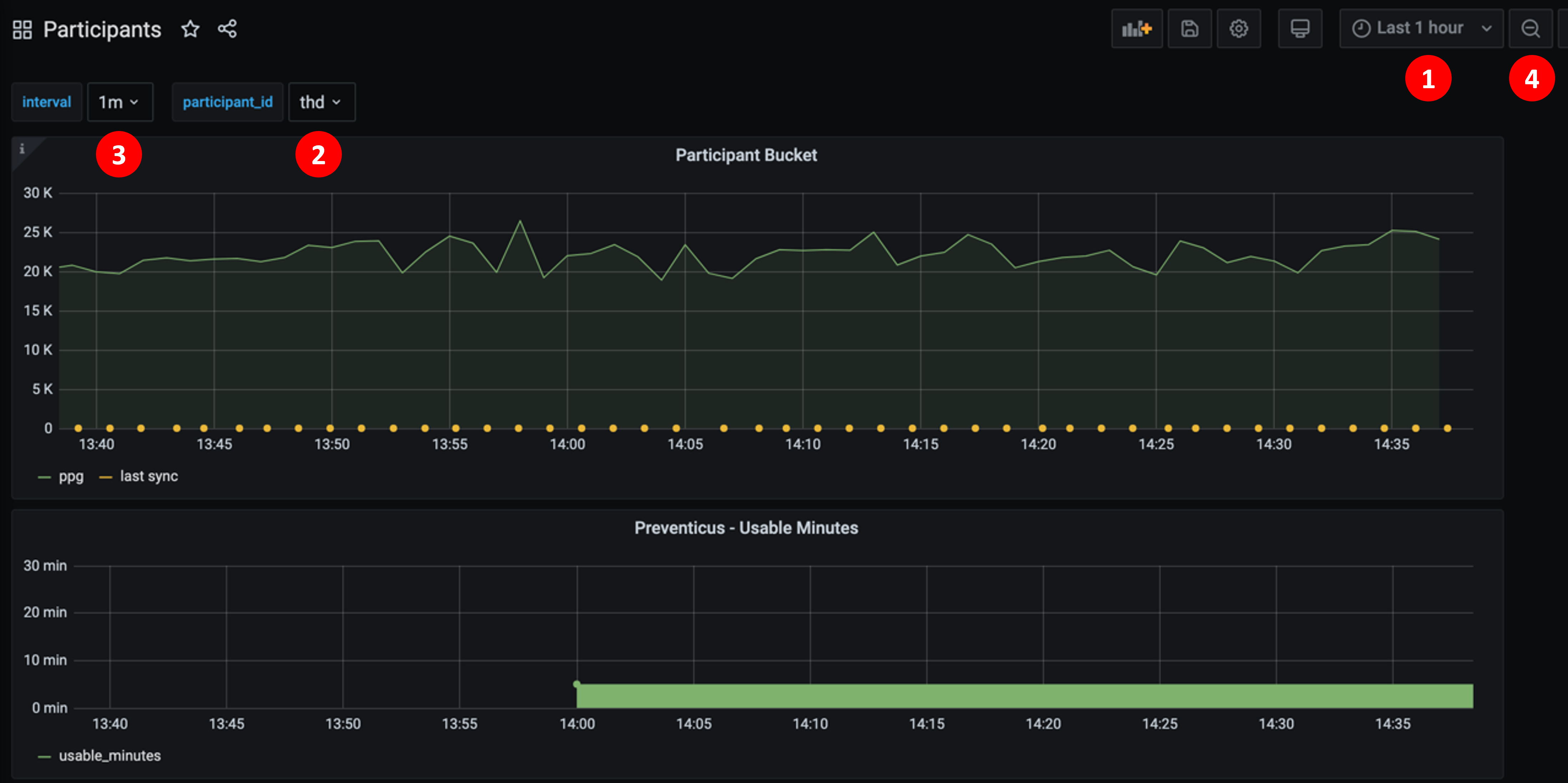 participant graph